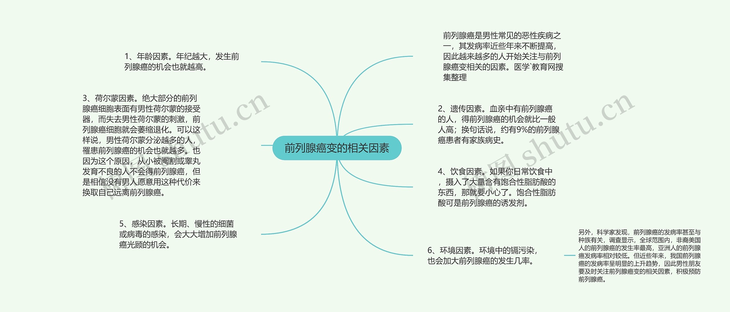 前列腺癌变的相关因素思维导图