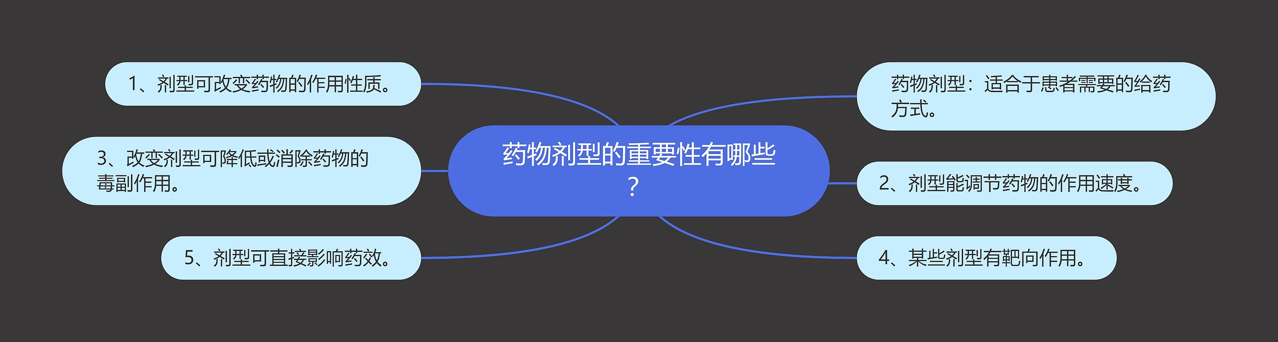 药物剂型的重要性有哪些？思维导图