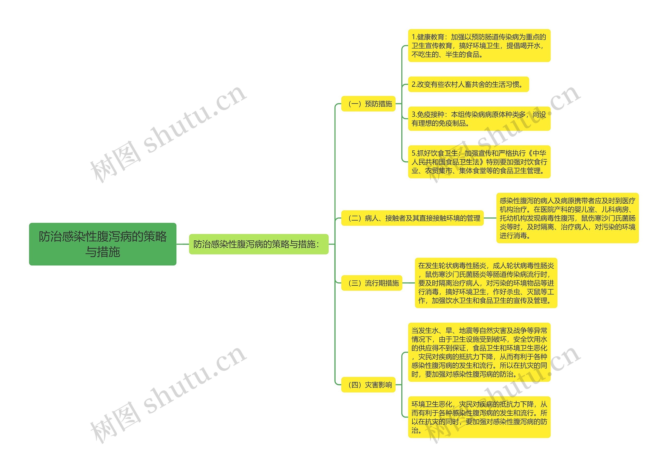 防治感染性腹泻病的策略与措施思维导图