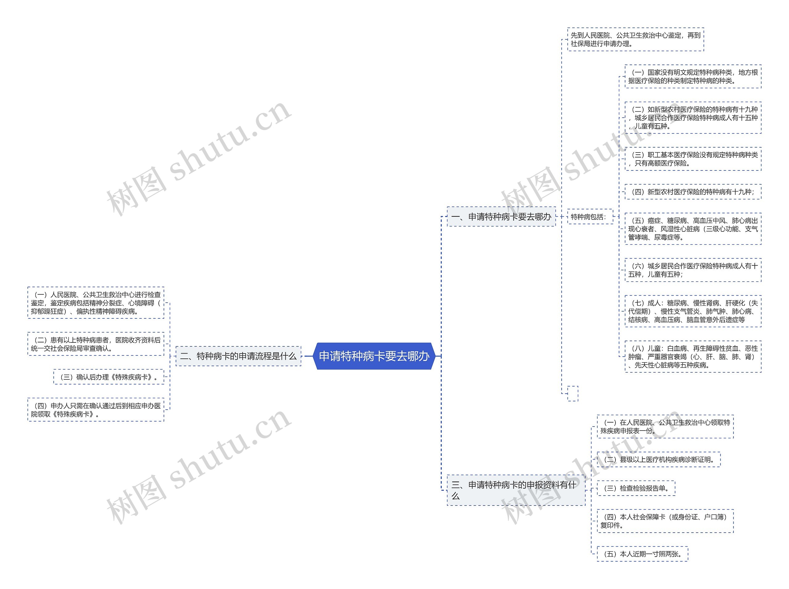 申请特种病卡要去哪办思维导图