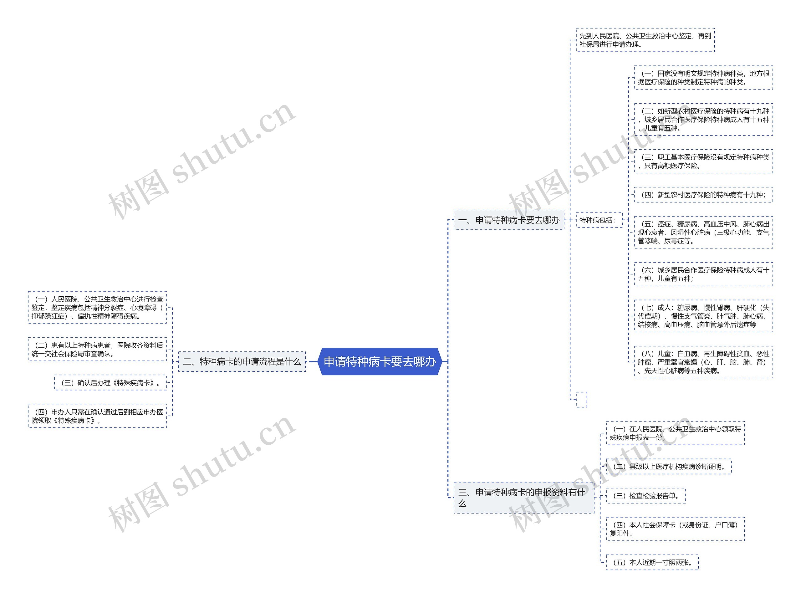 申请特种病卡要去哪办 申请特种病卡要去哪办