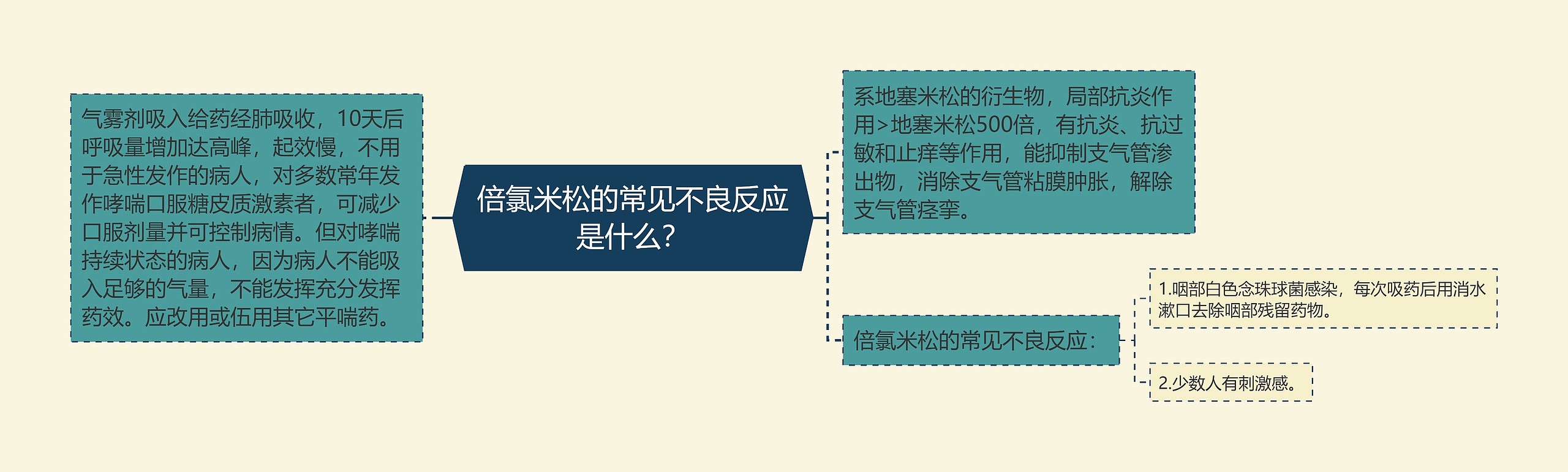 倍氯米松的常见不良反应是什么? 倍氯米松的常见不良反应是什么?