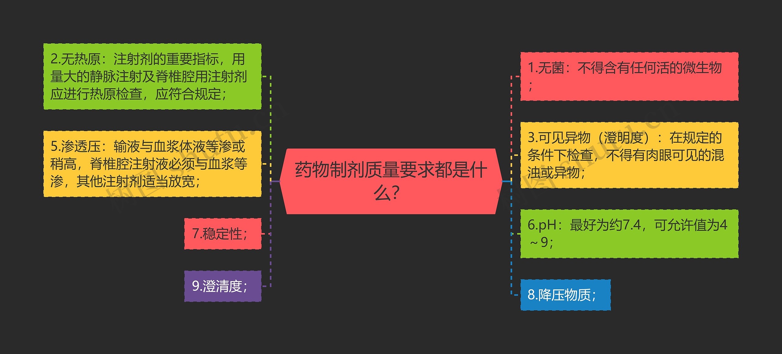 药物制剂质量要求都是什么？思维导图