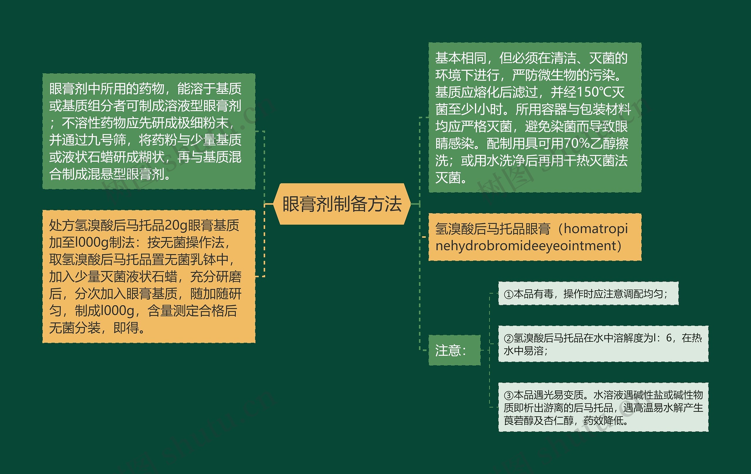 眼膏剂制备方法思维导图