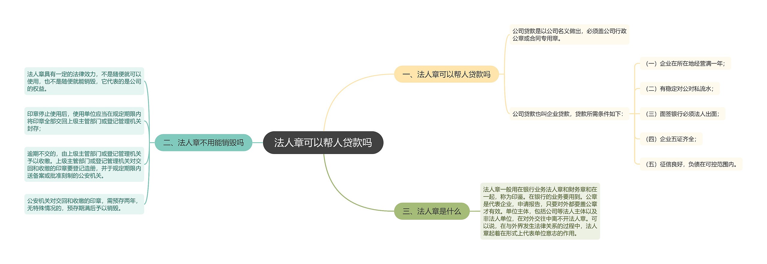 法人章可以帮人贷款吗思维导图