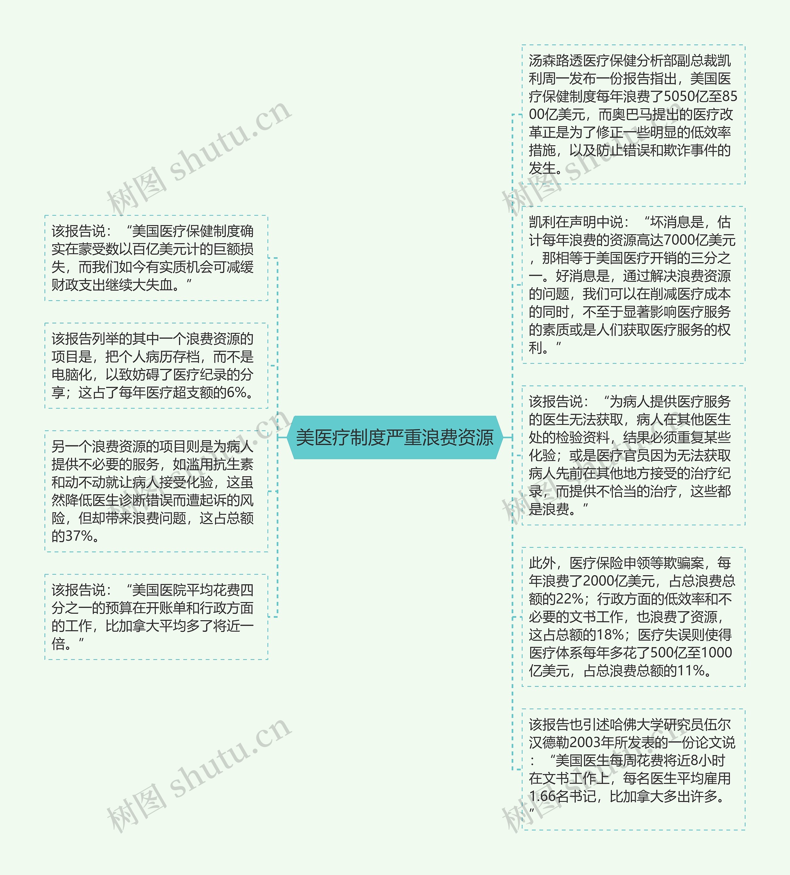 美医疗制度严重浪费资源思维导图