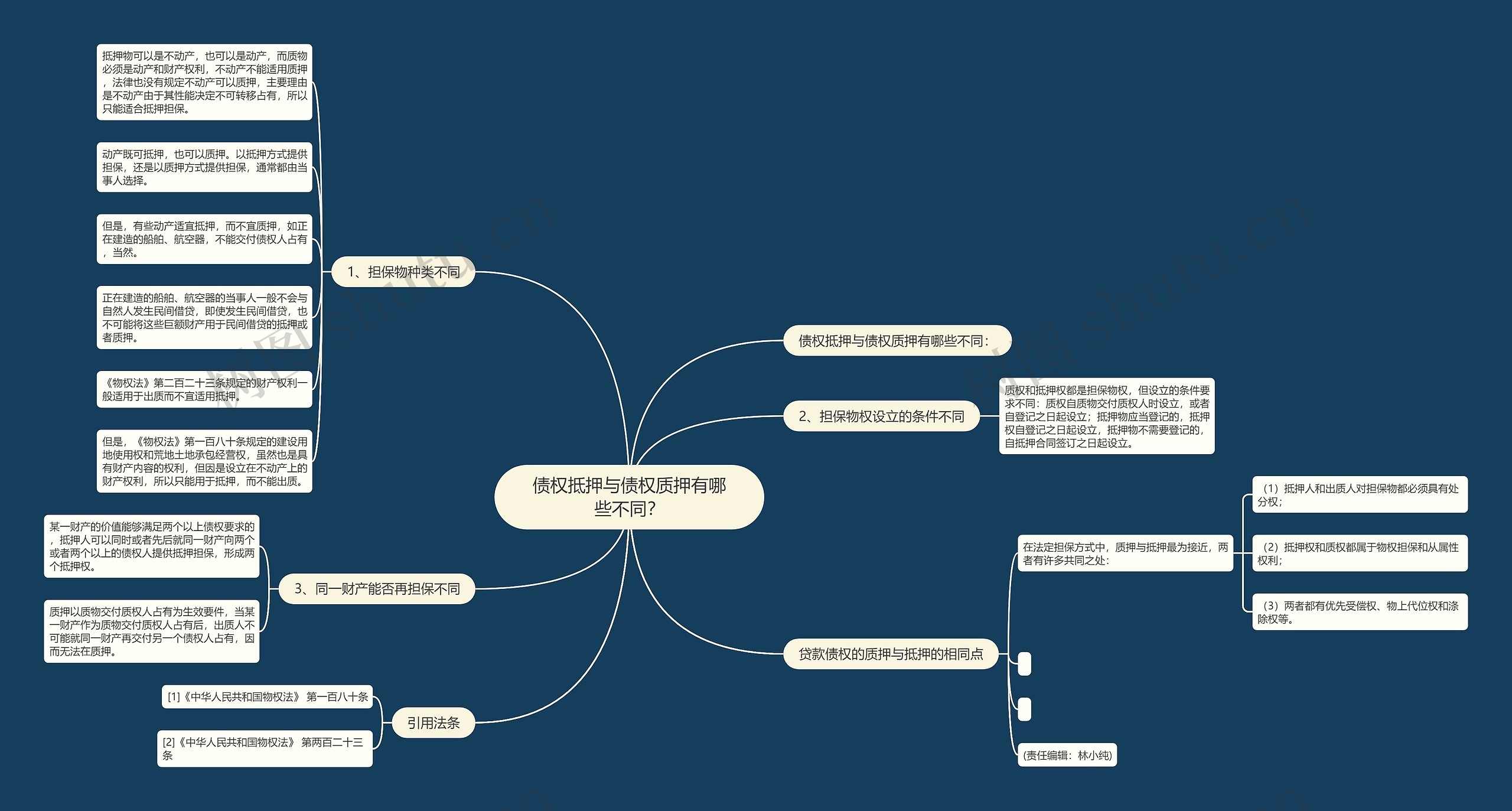 债权抵押与债权质押有哪些不同？思维导图