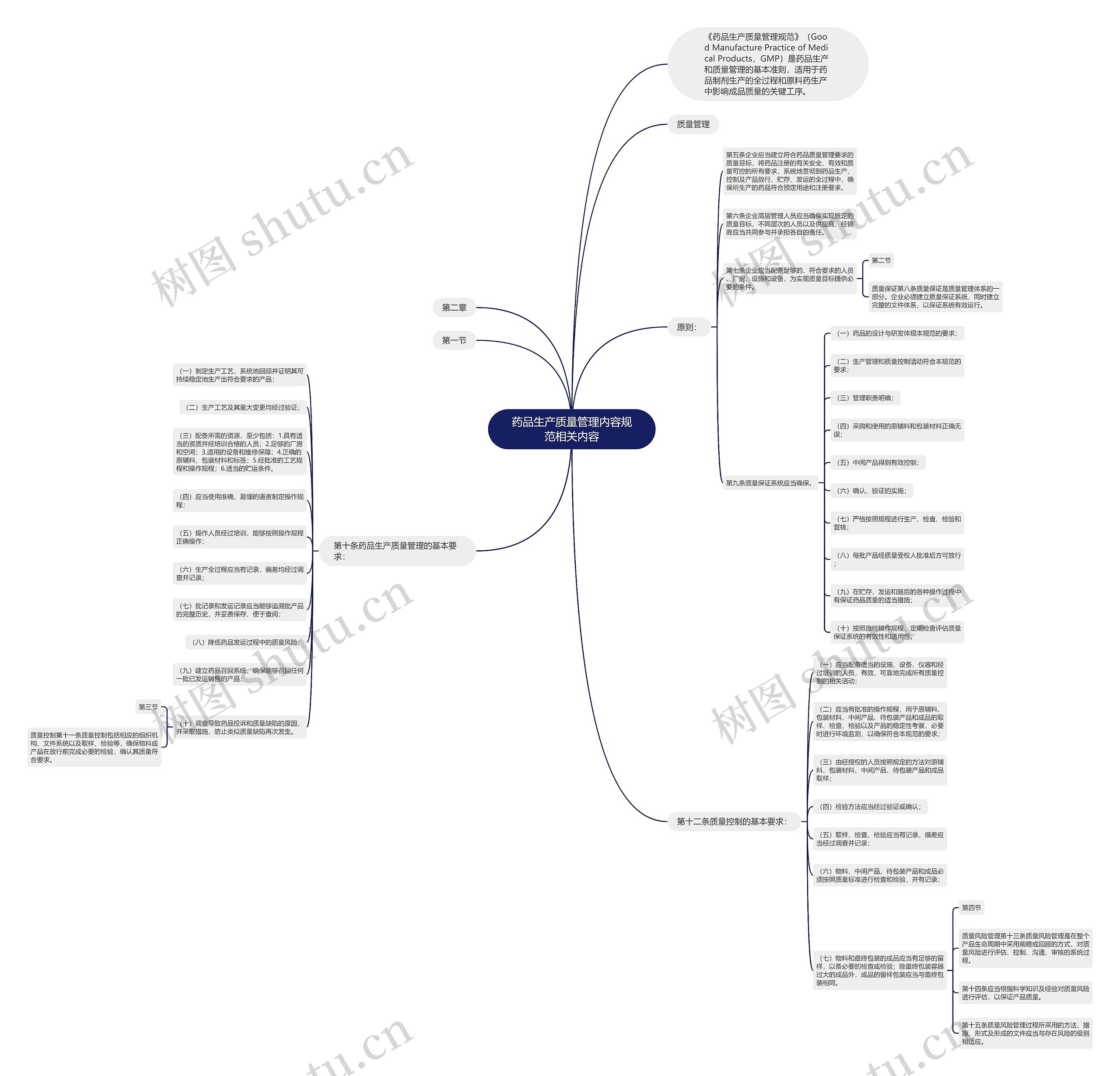 药品生产质量管理内容规范相关内容思维导图