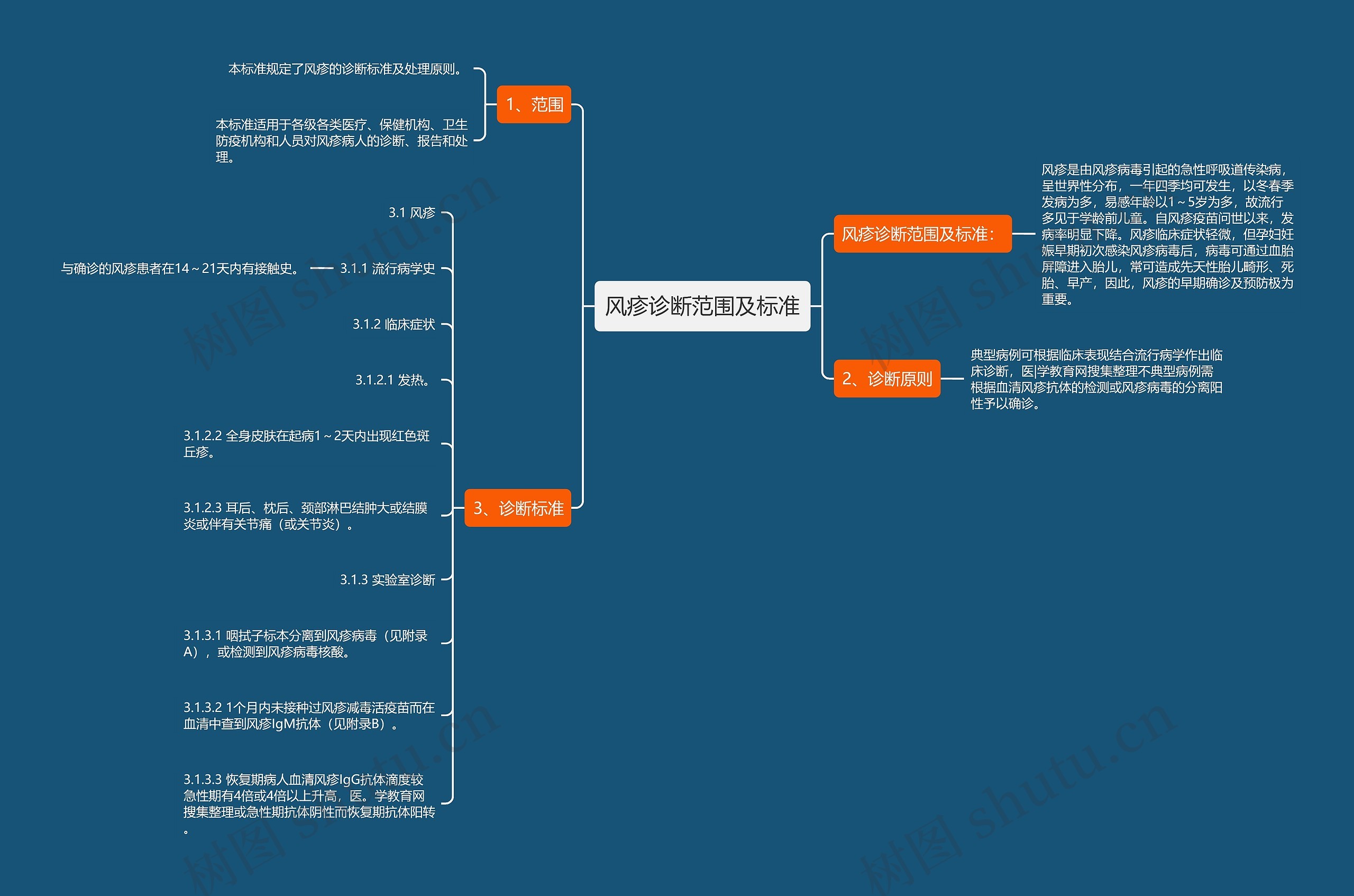 风疹诊断范围及标准思维导图