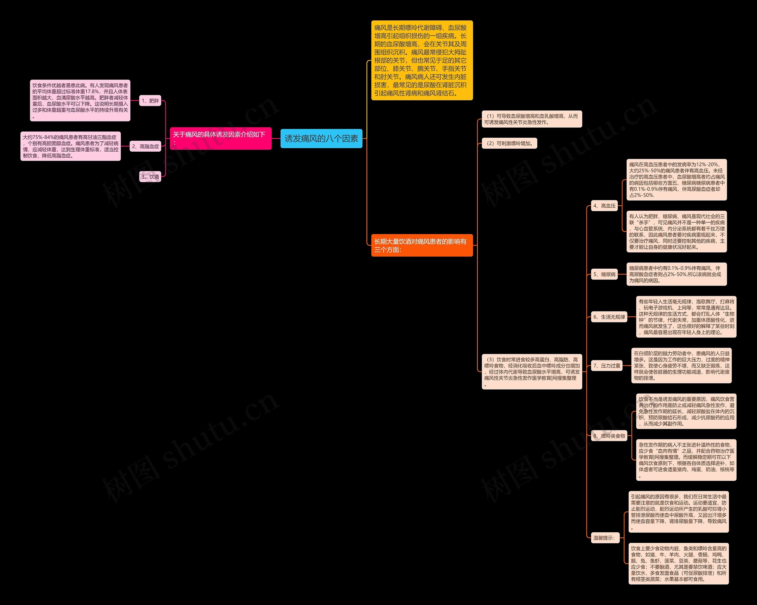 诱发痛风的八个因素思维导图