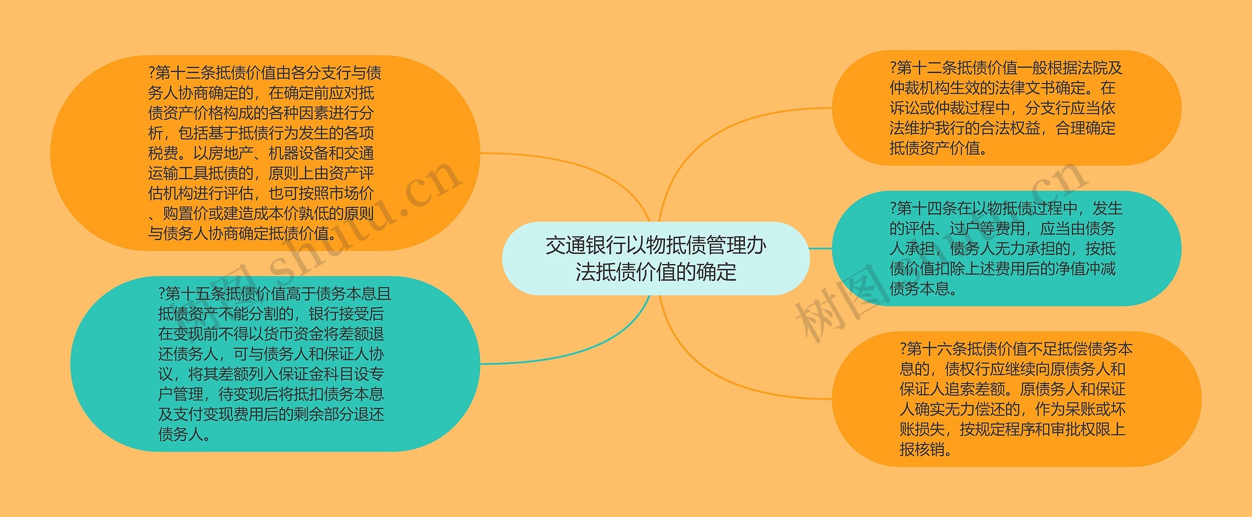 交通银行以物抵债管理办法抵债价值的确定思维导图