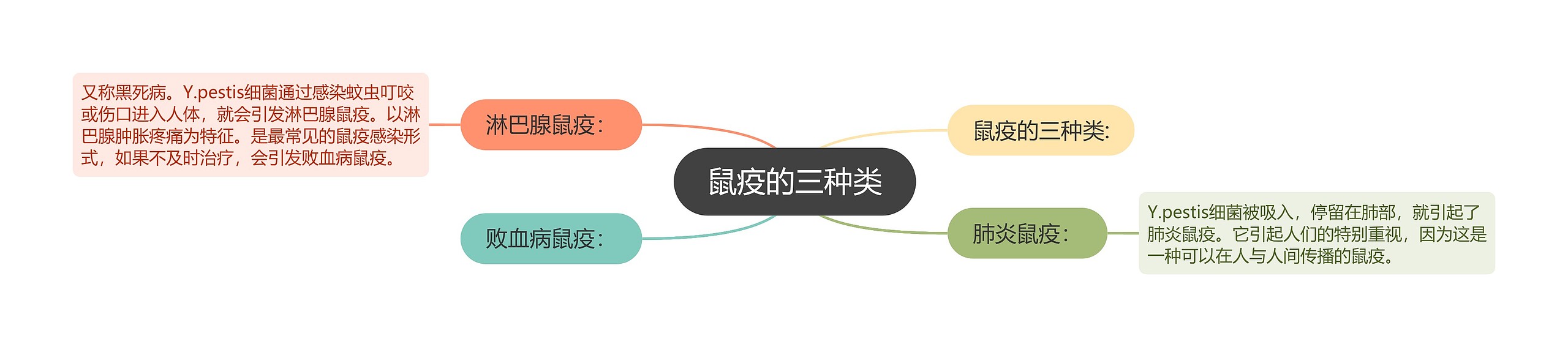 鼠疫的三种类 鼠疫的三种类