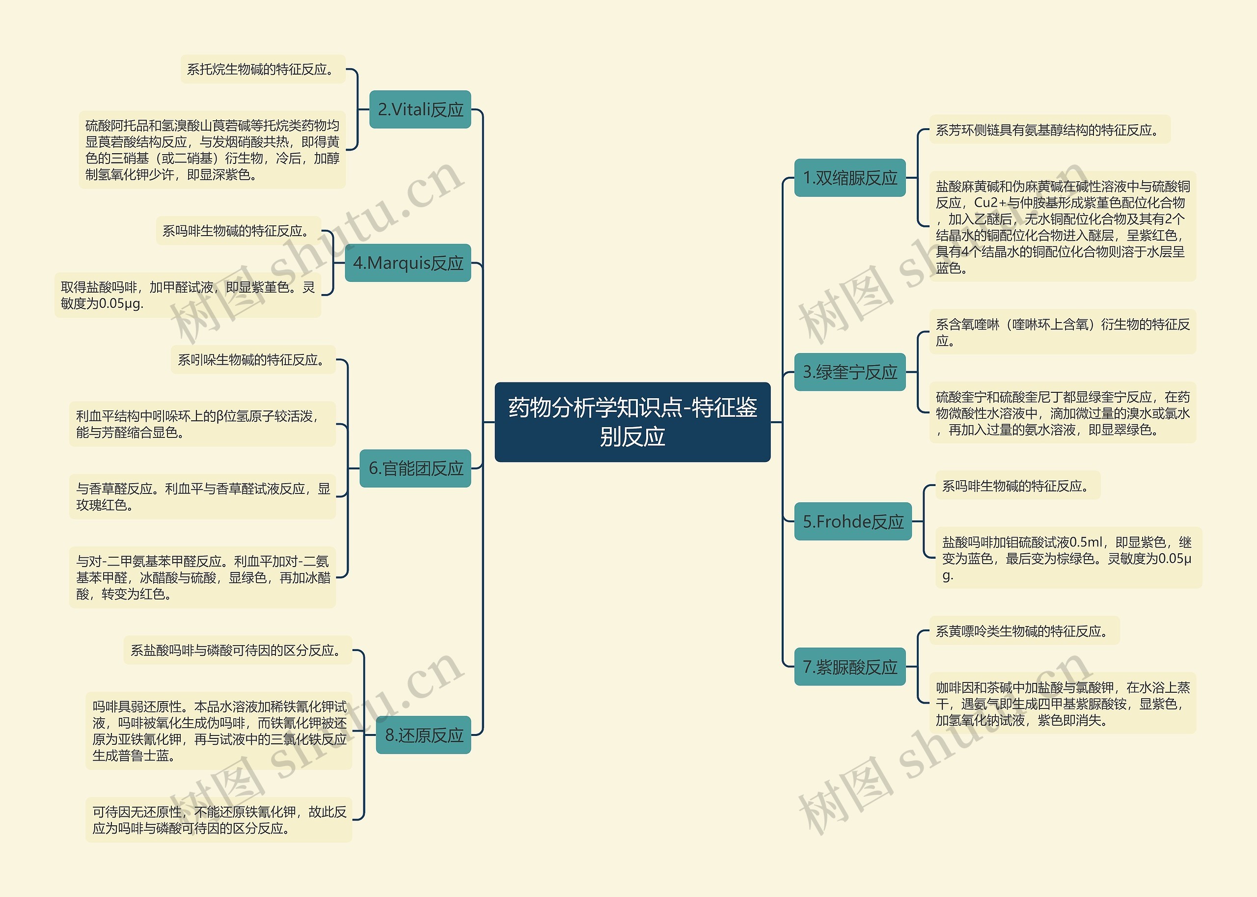药物分析学知识点-特征鉴别反应思维导图