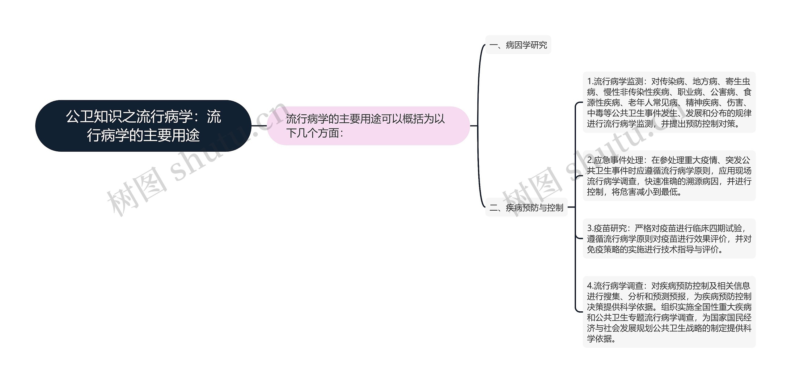 公卫知识之流行病学：流行病学的主要用途