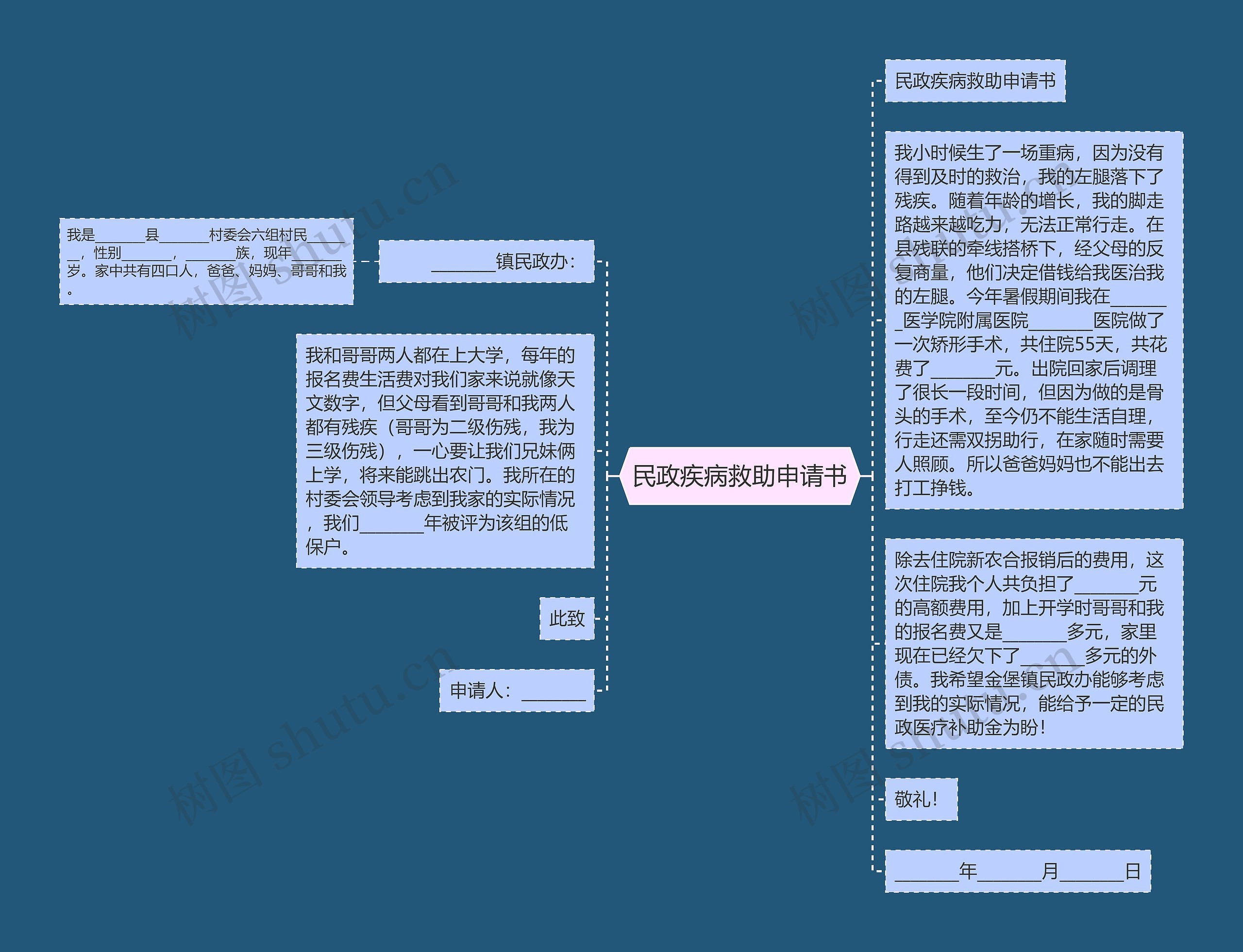 民政疾病救助申请书思维导图