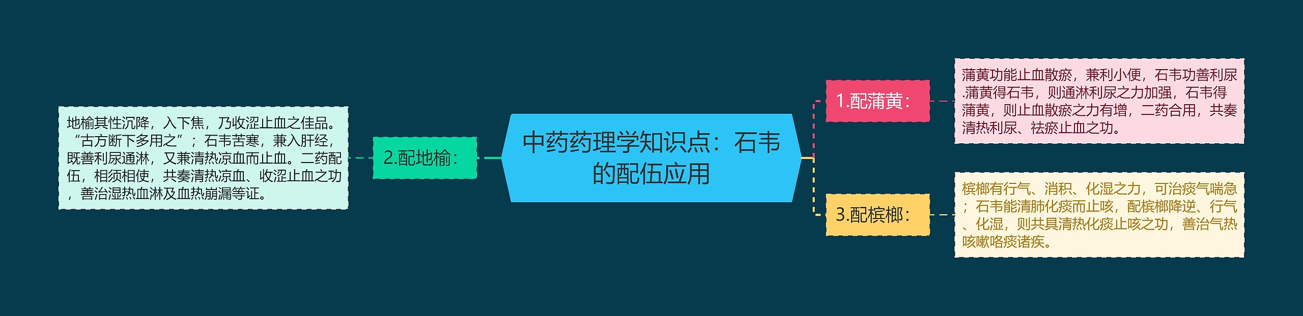 中药药理学知识点：石韦的配伍应用思维导图