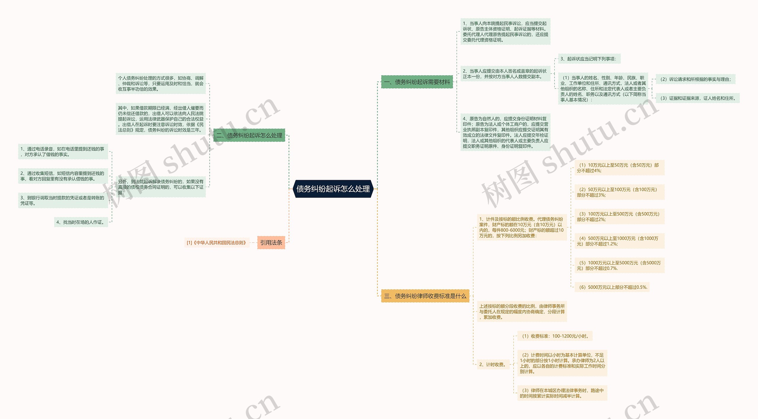 债务纠纷起诉怎么处理思维导图