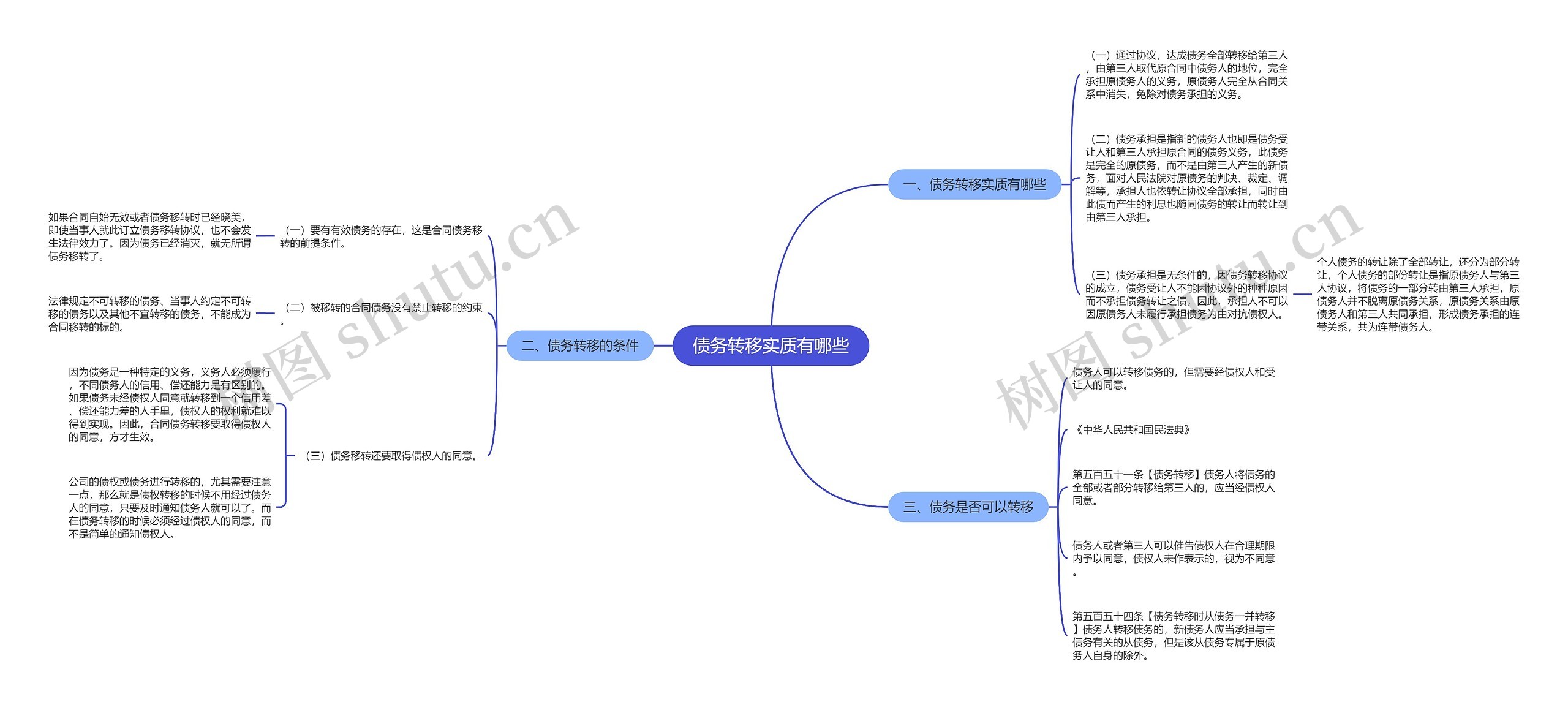 债务转移实质有哪些思维导图