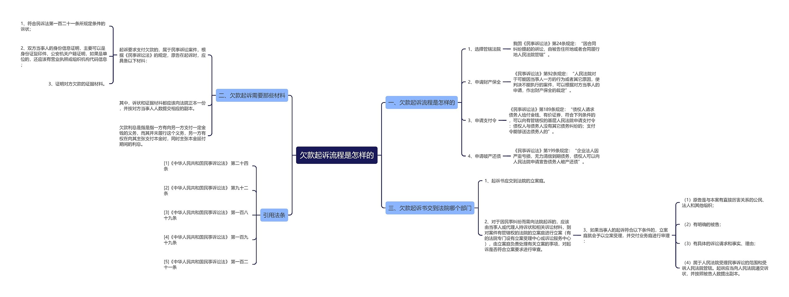 欠款起诉流程是怎样的思维导图