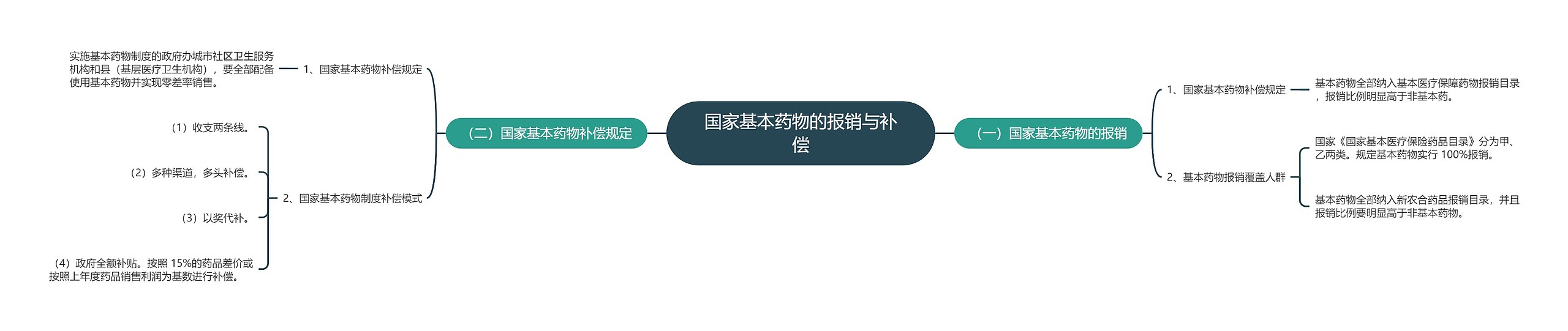 国家基本药物的报销与补偿思维导图