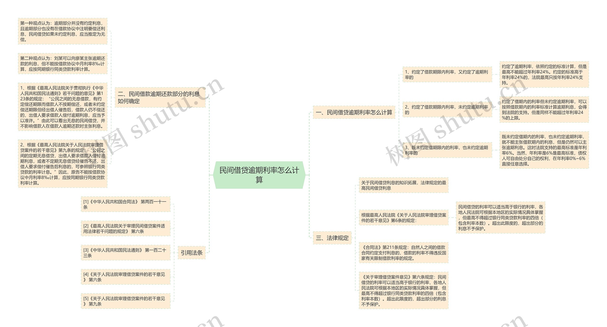 民间借贷逾期利率怎么计算