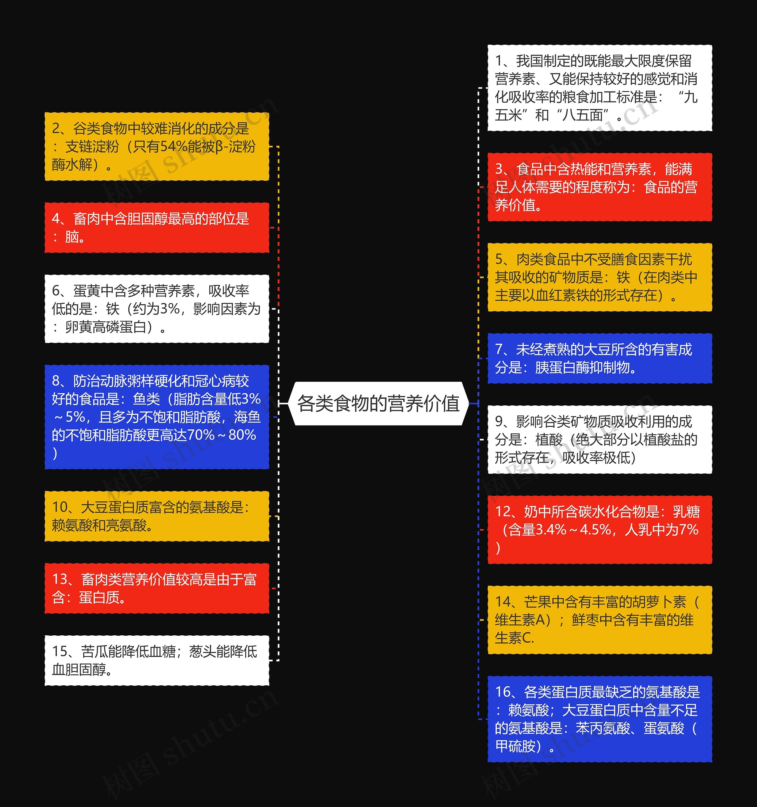 各类食物的营养价值思维导图