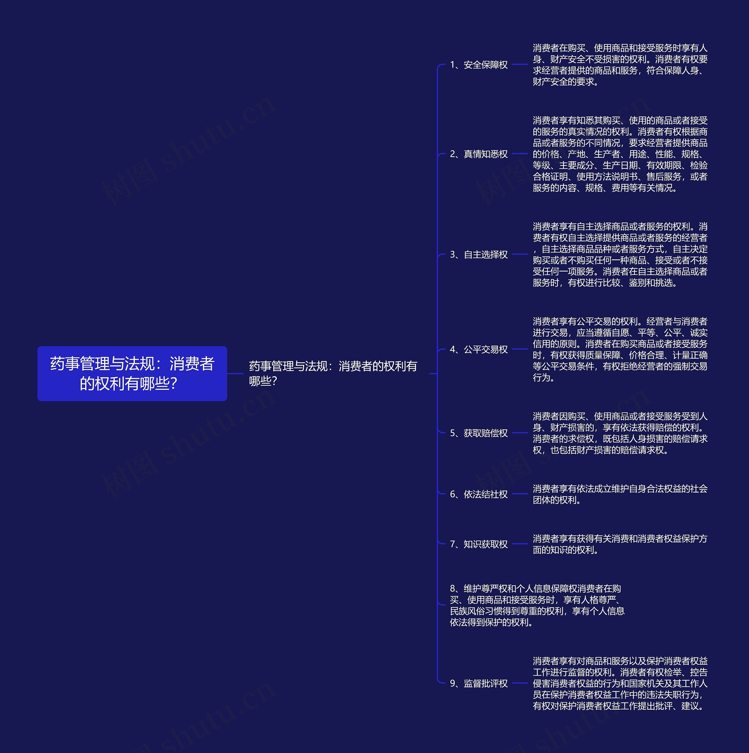 药事管理与法规:消费者的权利有哪些? 药事管理与法规:消费者的权利有哪些?