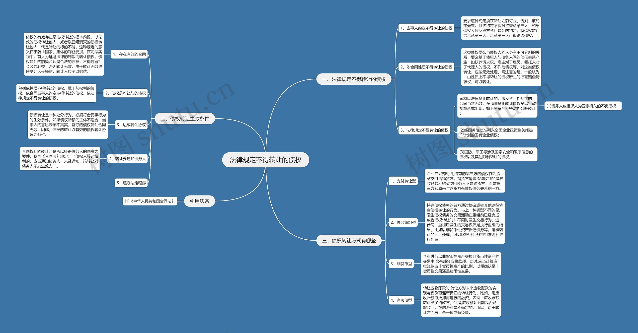 法律规定不得转让的债权思维导图