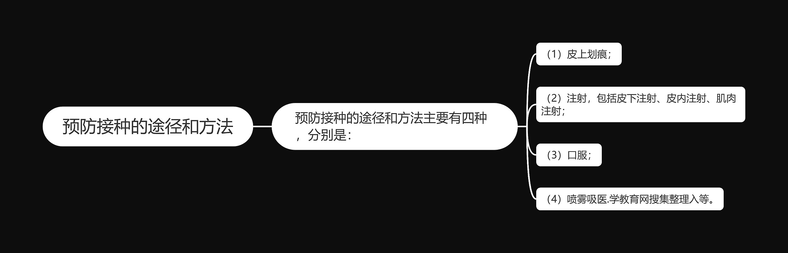 预防接种的途径和方法思维导图