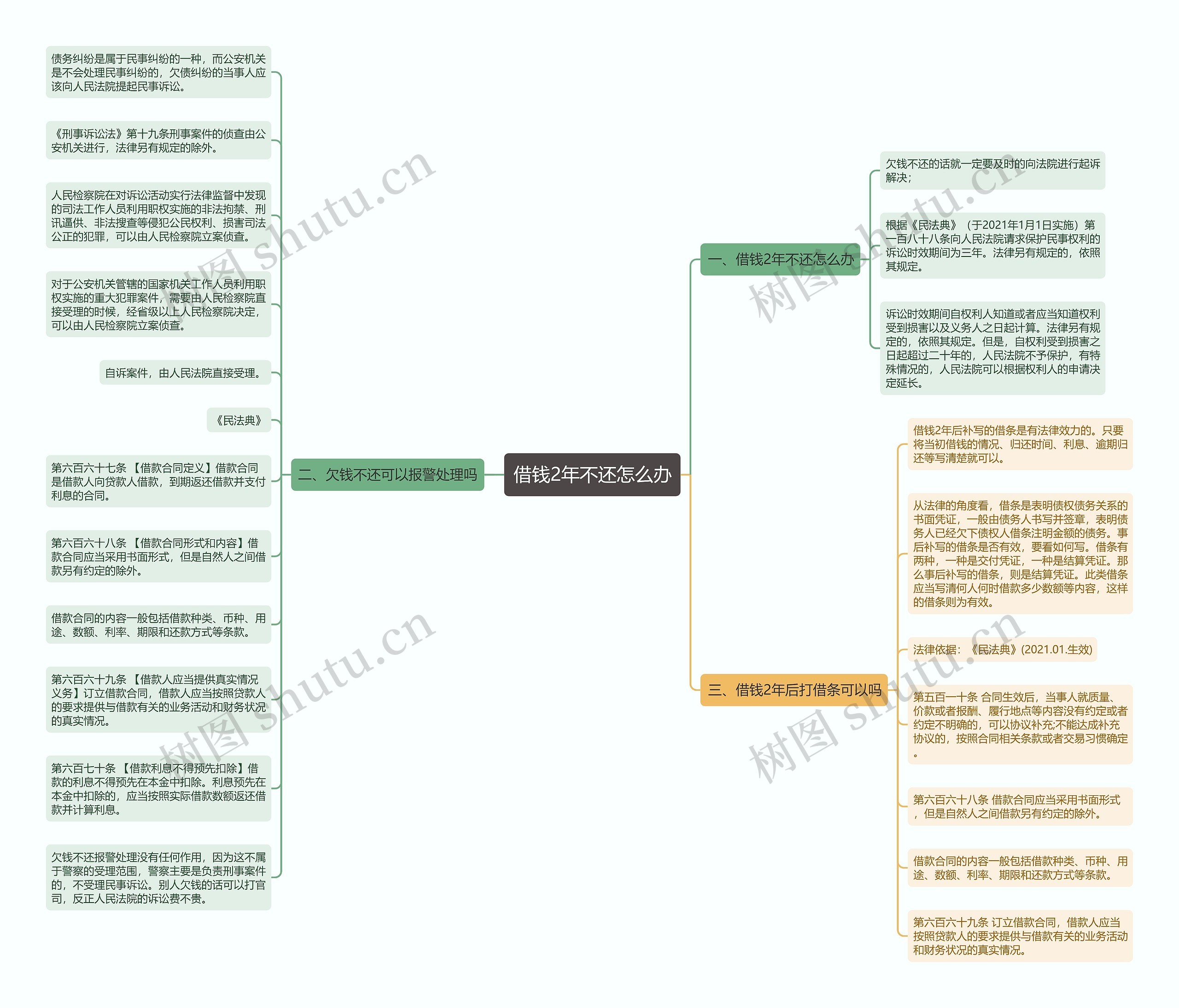 借钱2年不还怎么办思维导图
