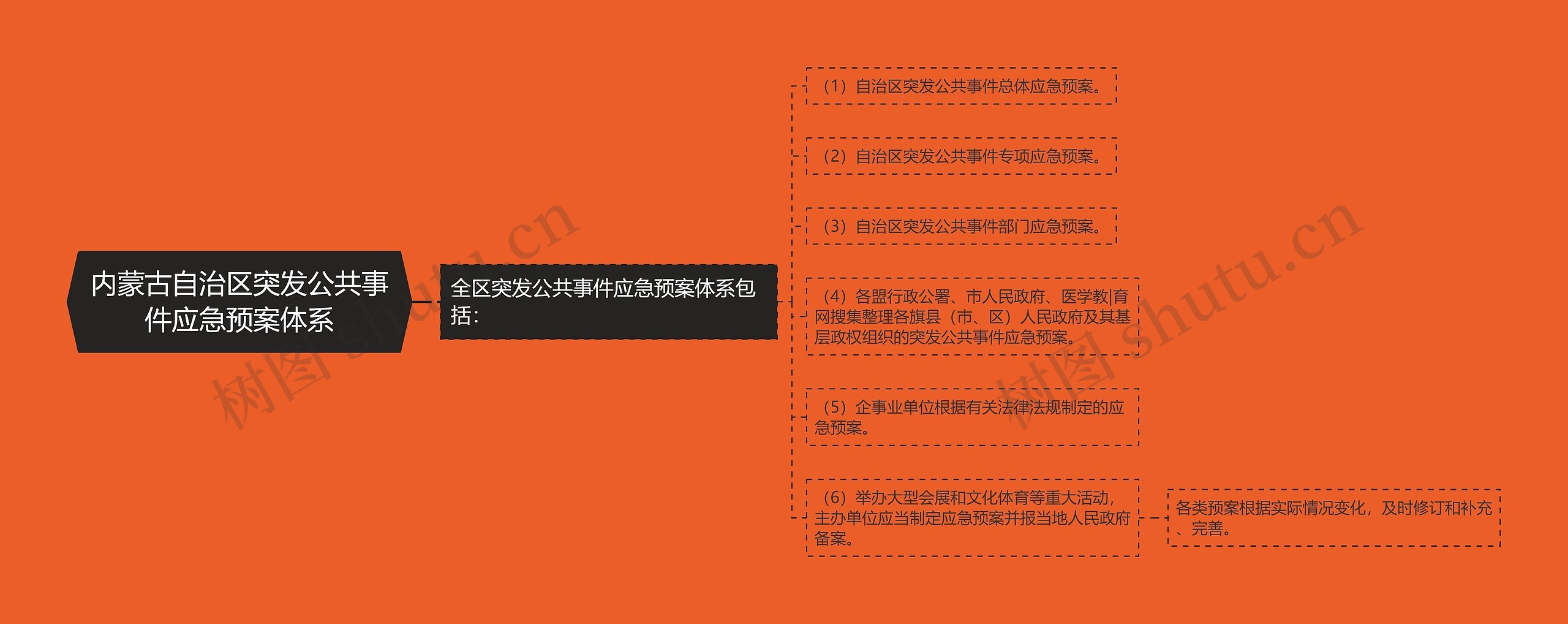 内蒙古自治区突发公共事件应急预案体系