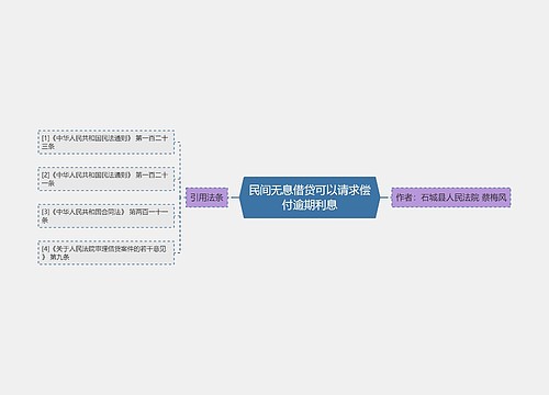 民间无息借贷可以请求偿付逾期利息