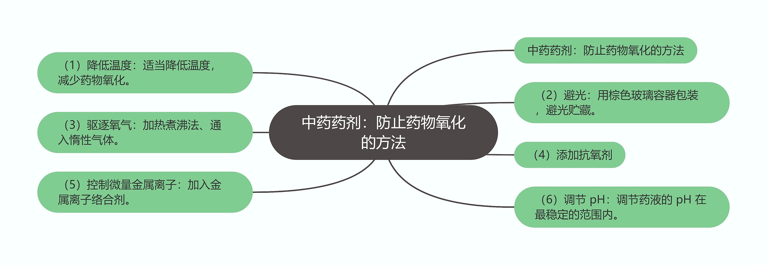 中药药剂：防止药物氧化的方法思维导图