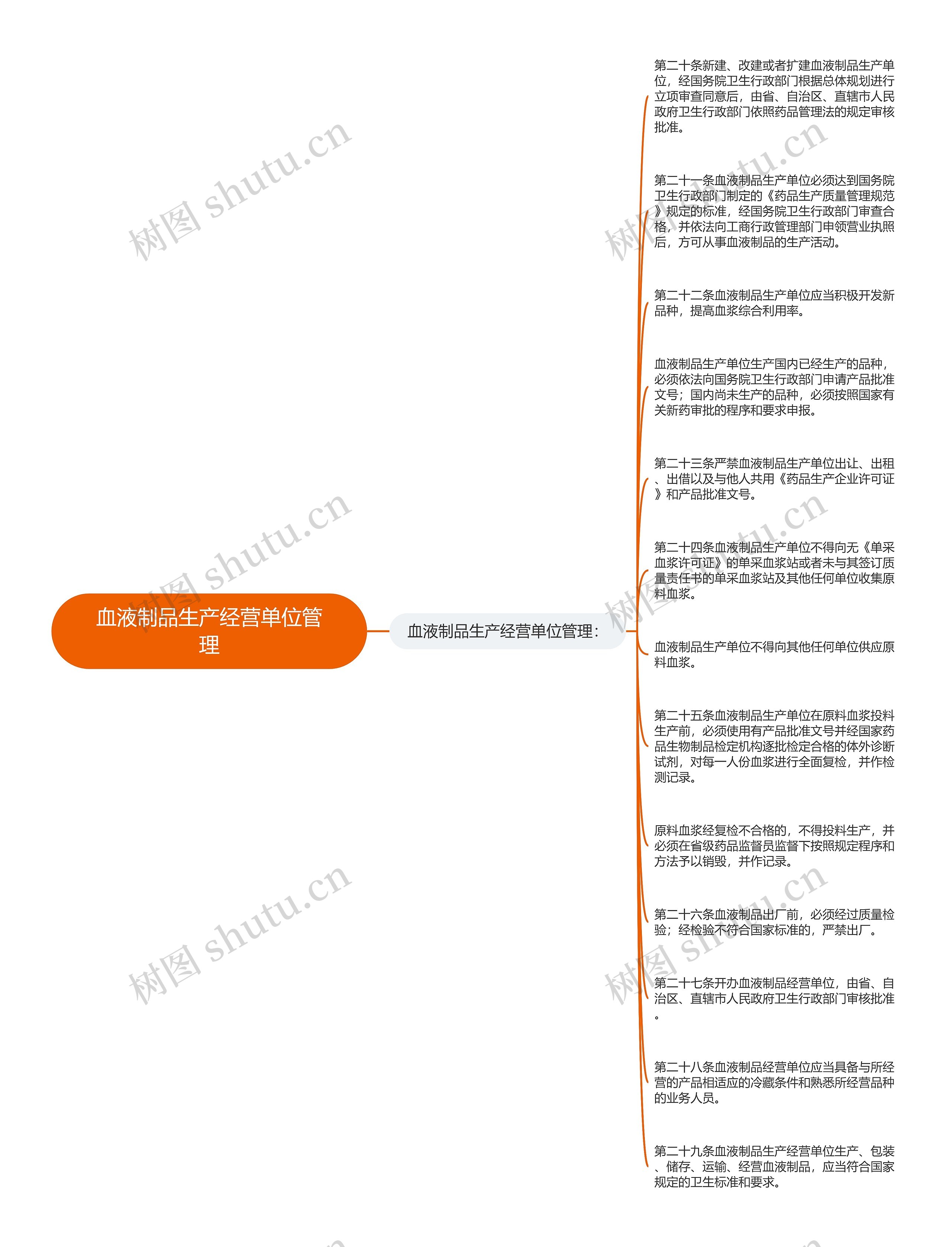 血液制品生产经营单位管理思维导图