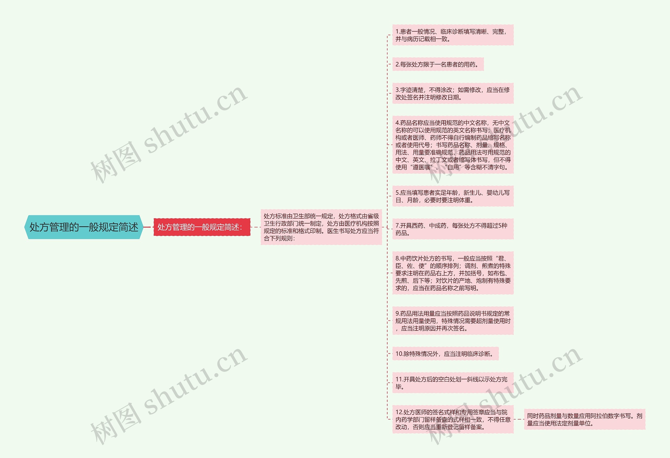 处方管理的一般规定简述思维导图