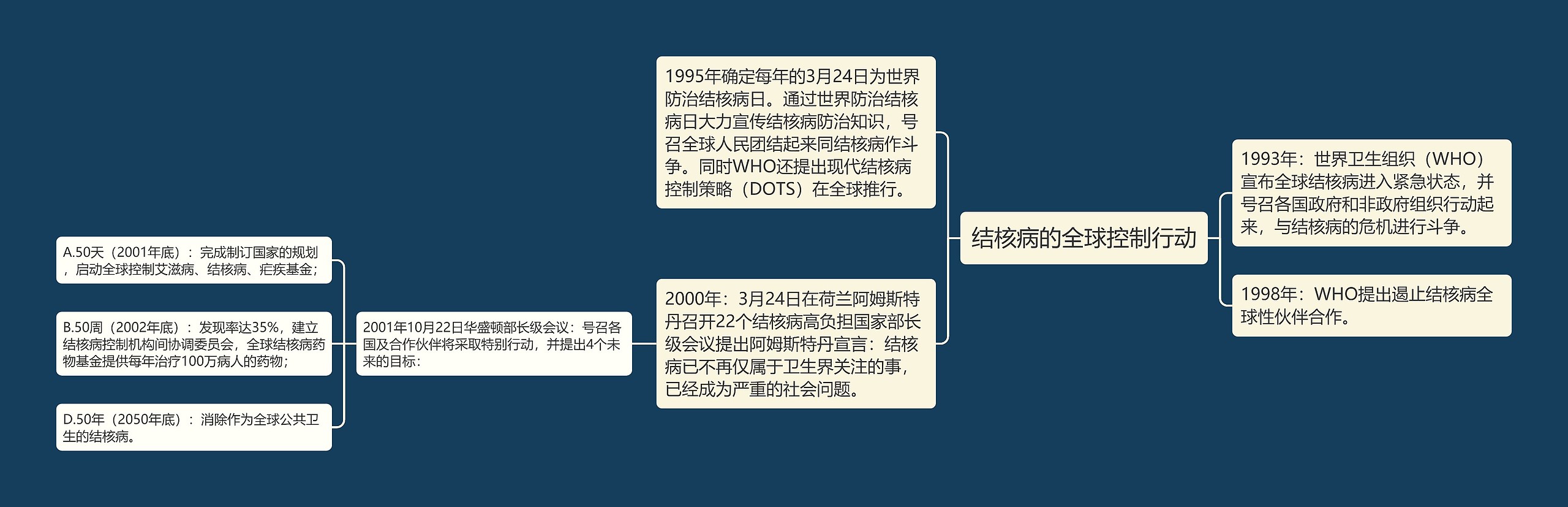 结核病的全球控制行动思维导图