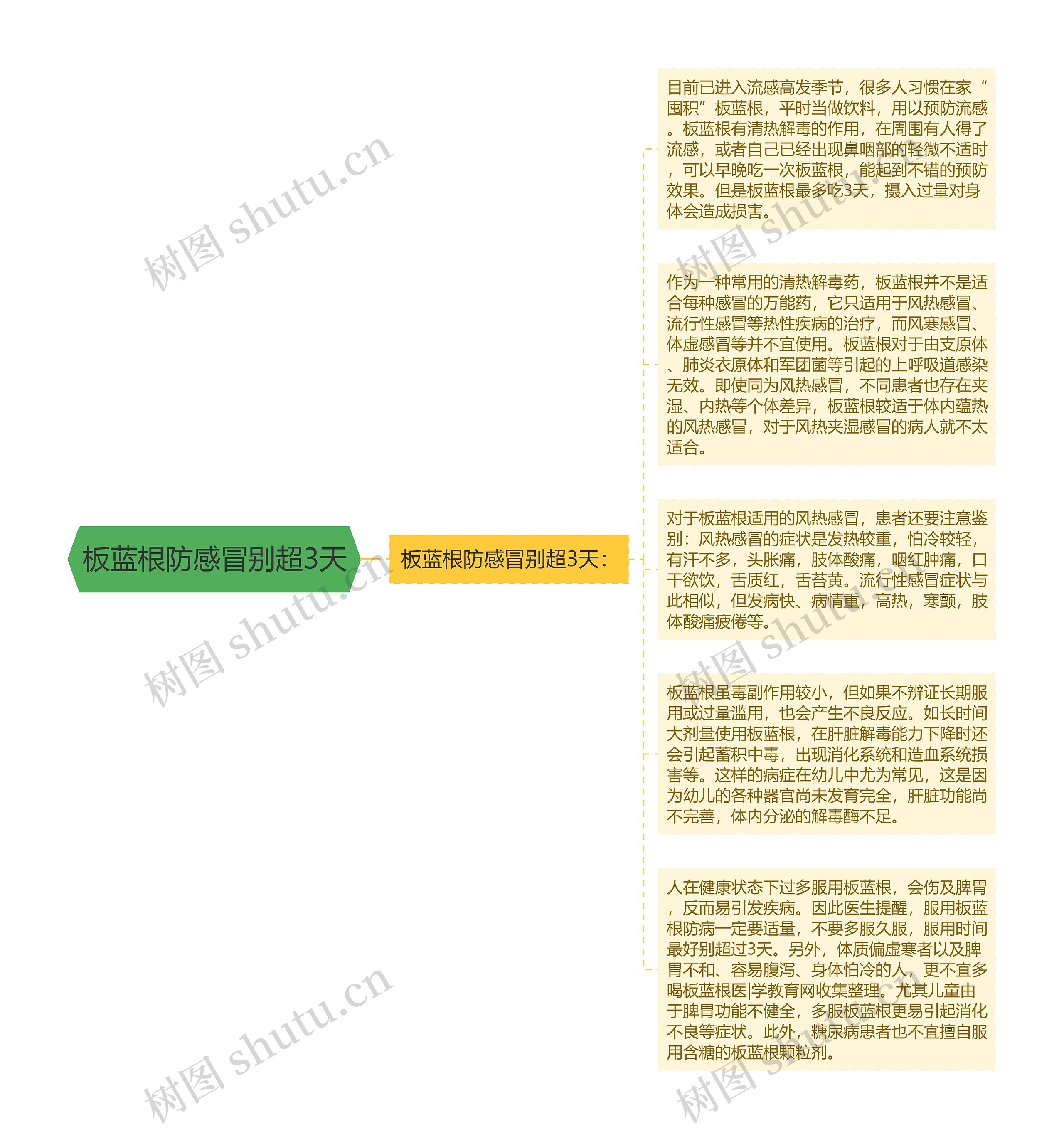 板蓝根防感冒别超3天思维导图