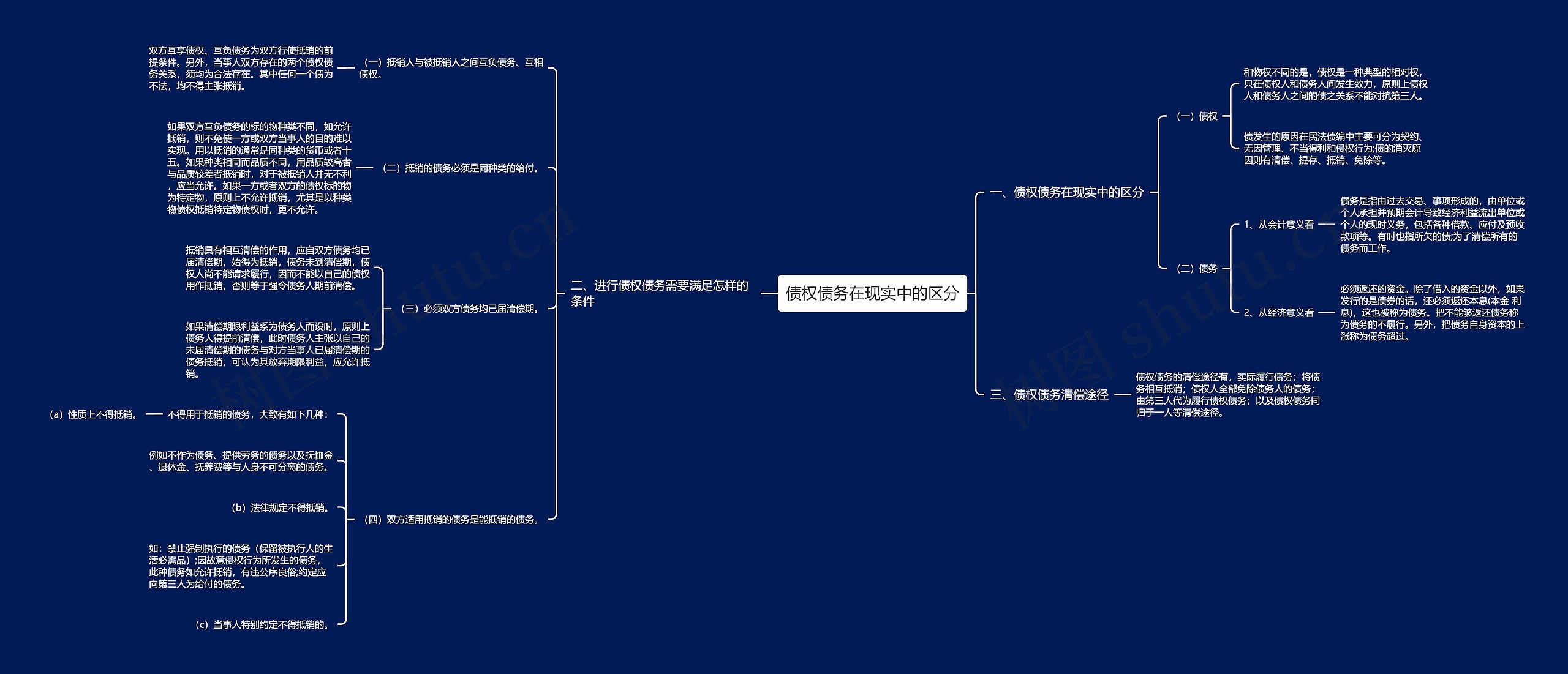 债权债务在现实中的区分思维导图