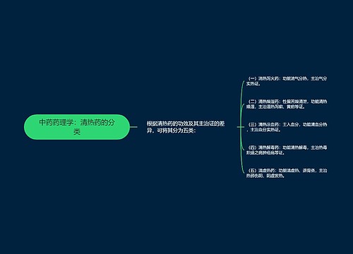 中药药理学：清热药的分类