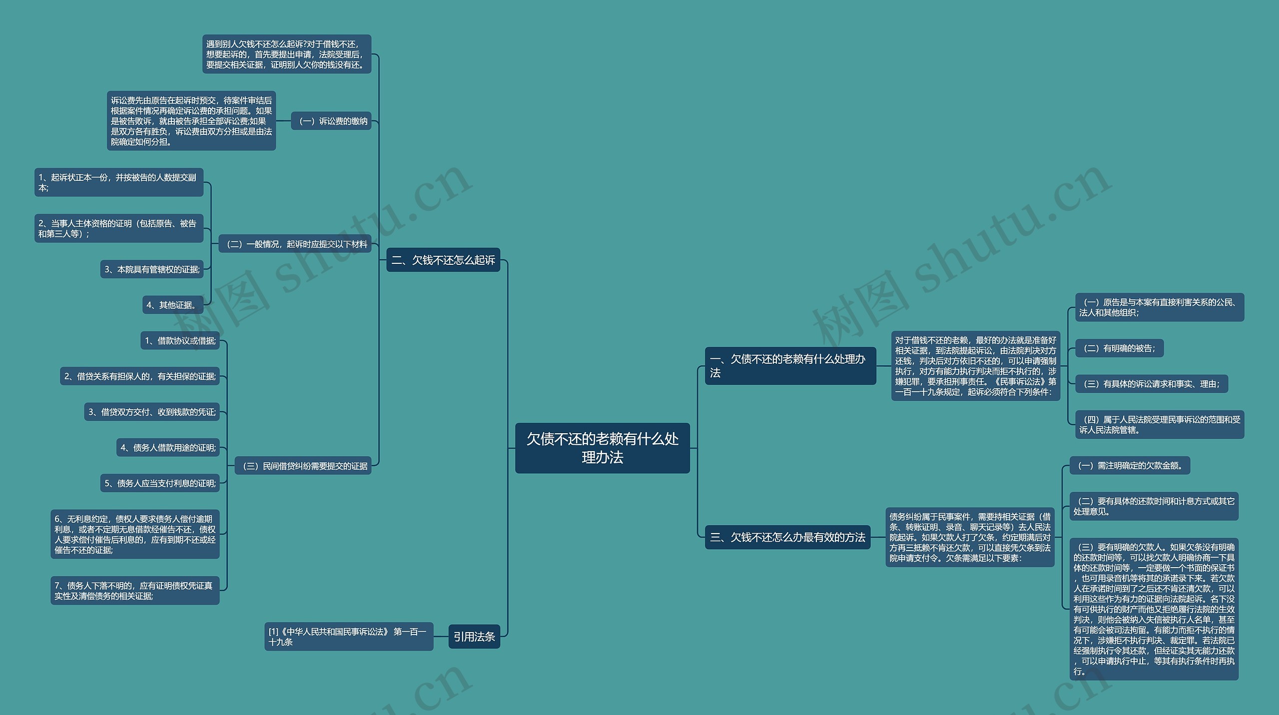 欠债不还的老赖有什么处理办法思维导图