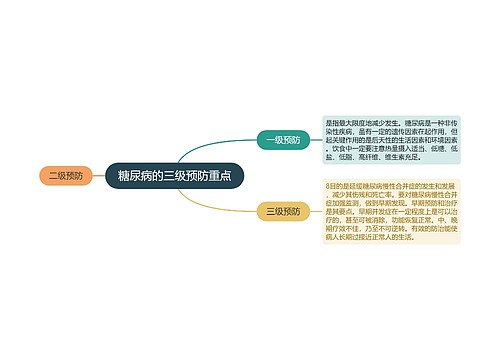 糖尿病的三级预防重点