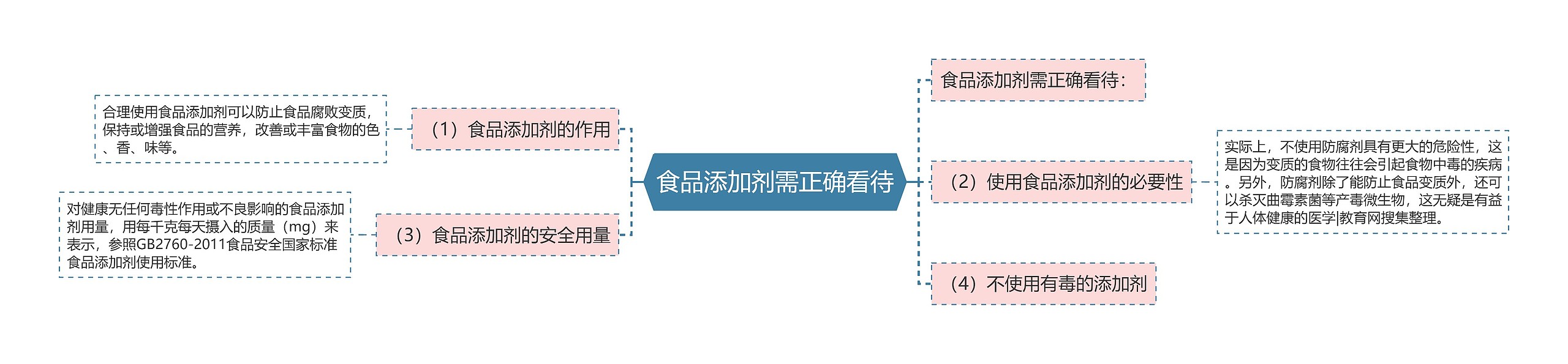 食品添加剂需正确看待