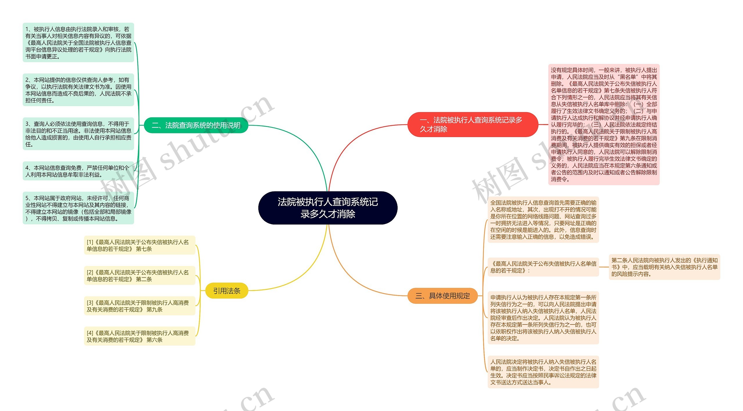 法院被执行人查询系统记录多久才消除思维导图