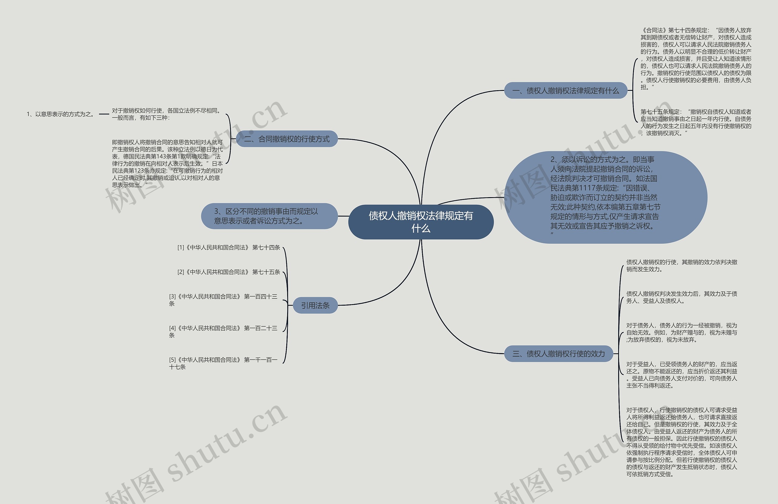 债权人撤销权法律规定有什么思维导图