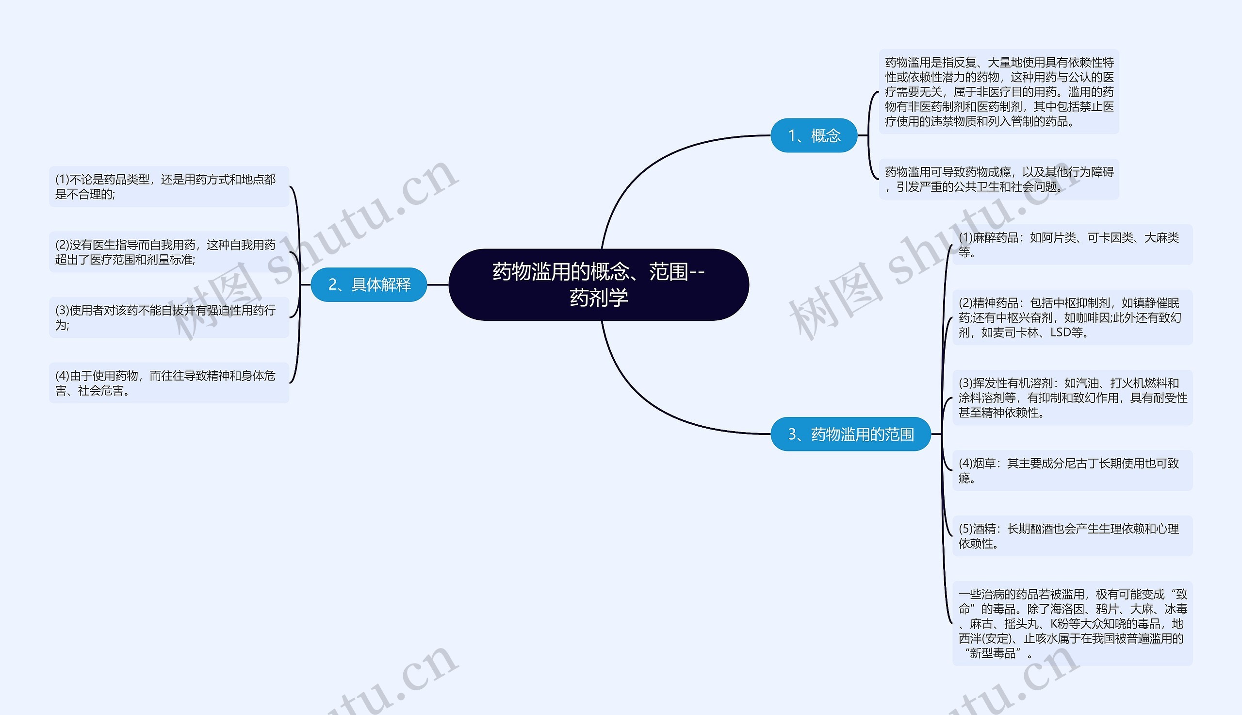 药物滥用的概念、范围--药剂学思维导图