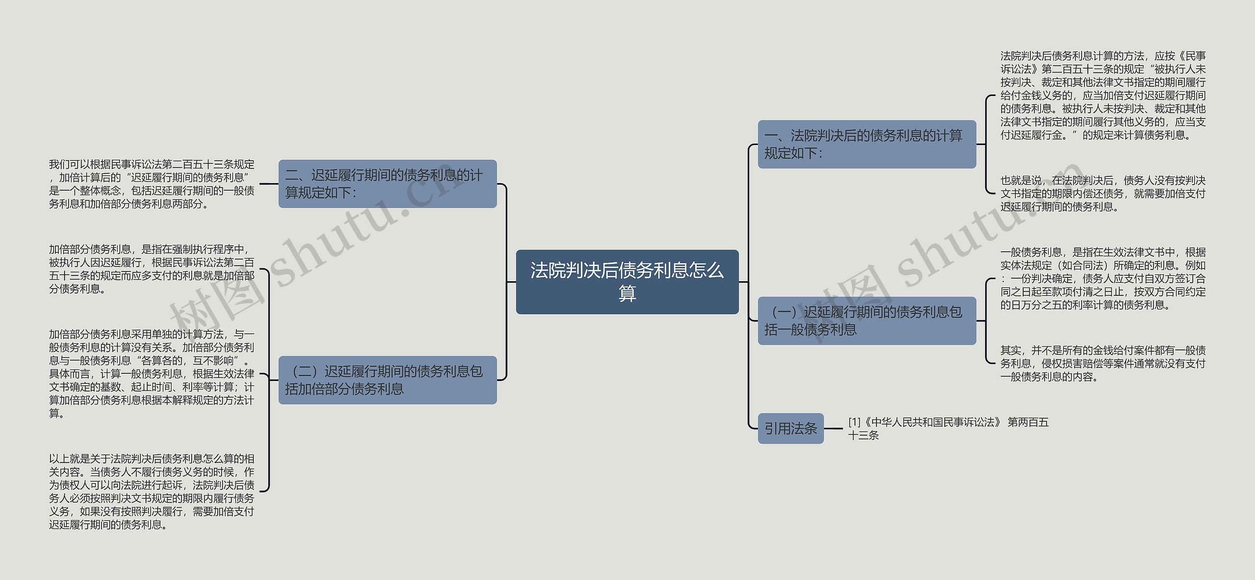 法院判决后债务利息怎么算