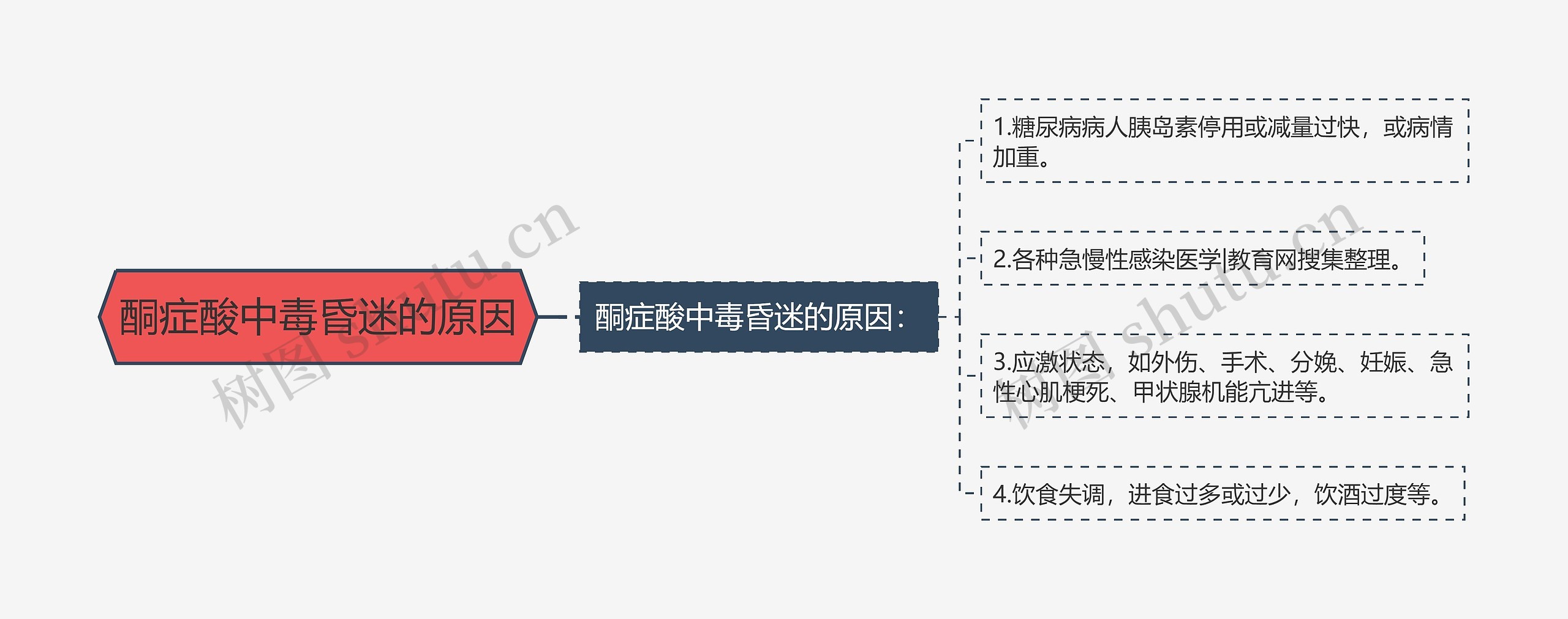 酮症酸中毒昏迷的原因思维导图