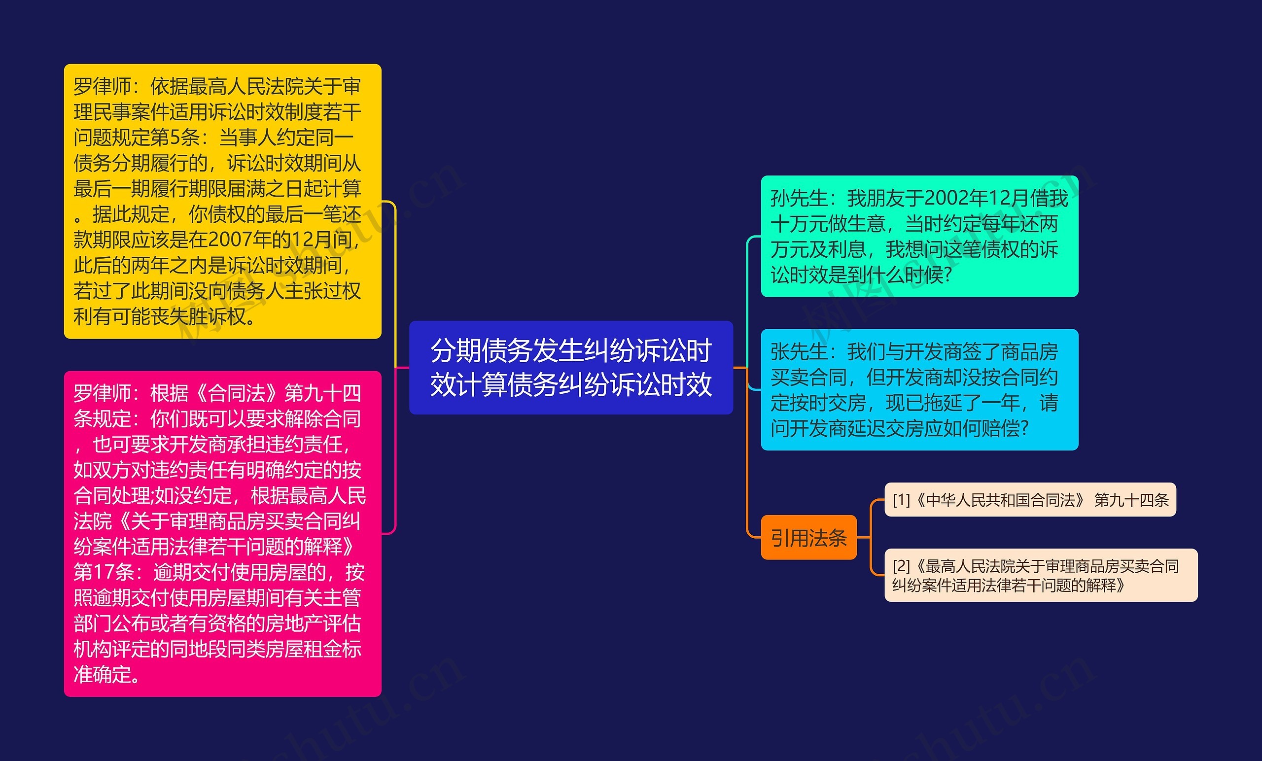 分期债务发生纠纷诉讼时效计算债务纠纷诉讼时效思维导图