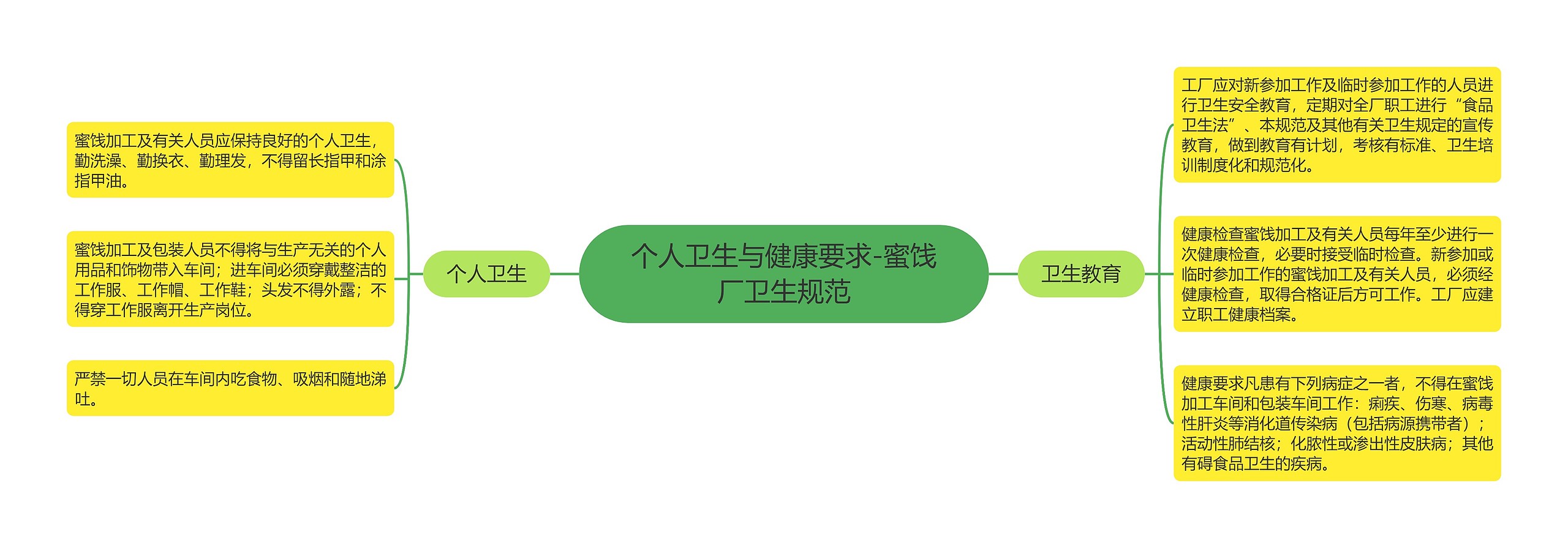 个人卫生与健康要求-蜜饯厂卫生规范 个人卫生与健康要求-蜜饯厂卫生规范