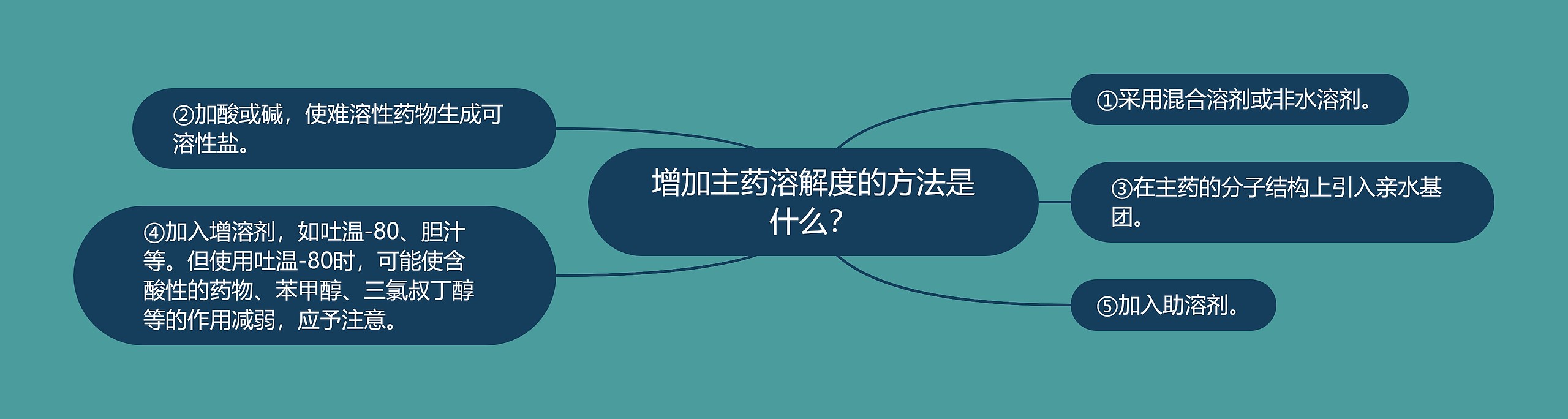 增加主药溶解度的方法是什么？